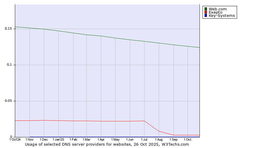 Historical trends in the usage of Web.com vs. Exepto vs. Key-Systems