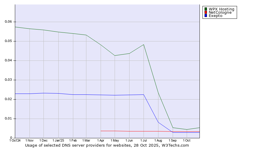 Historical trends in the usage of WPX Hosting vs. NetCologne vs. Exepto