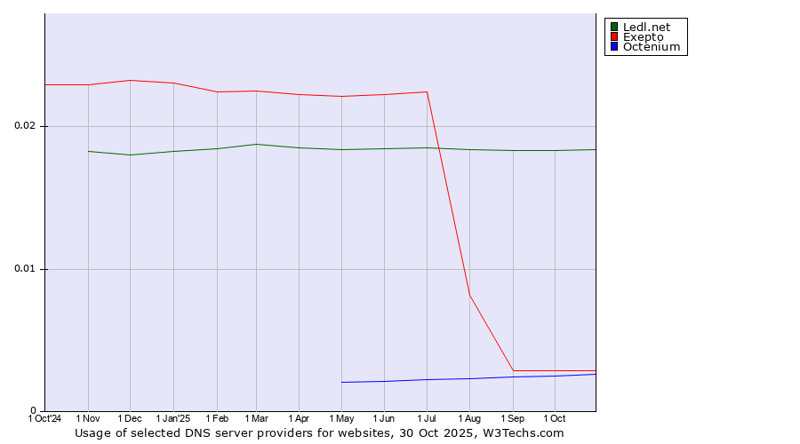 Historical trends in the usage of Ledl.net vs. Exepto vs. Octenium