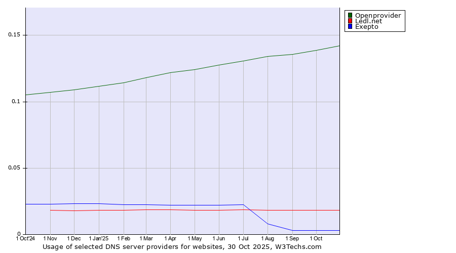 Historical trends in the usage of Openprovider vs. Ledl.net vs. Exepto