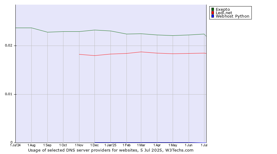 Historical trends in the usage of Exepto vs. Ledl.net vs. Webhost Python