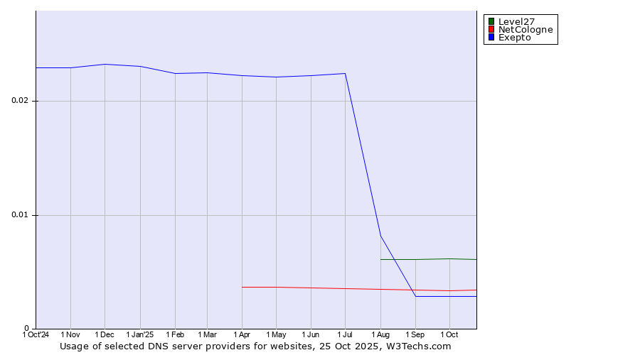 Historical trends in the usage of Level27 vs. NetCologne vs. Exepto