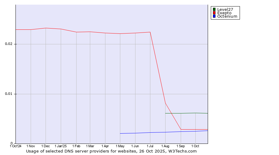 Historical trends in the usage of Level27 vs. Exepto vs. Octenium