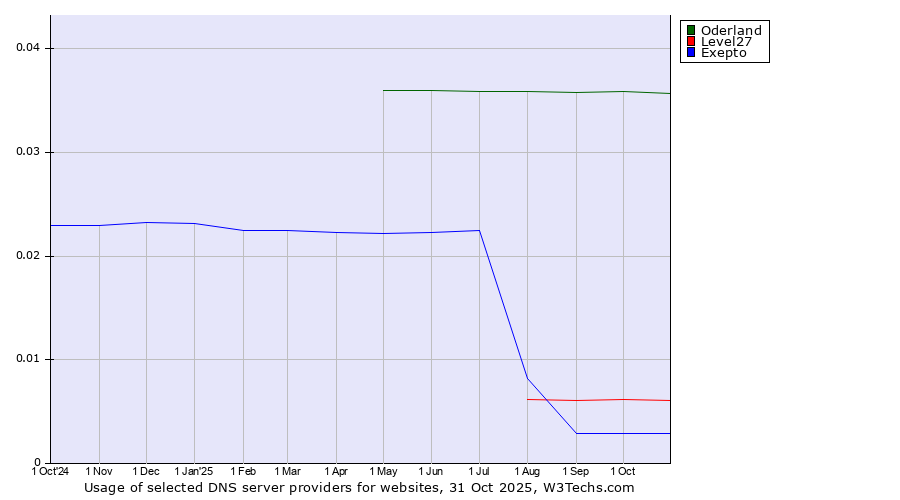 Historical trends in the usage of Oderland vs. Level27 vs. Exepto
