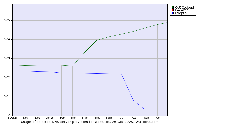 Historical trends in the usage of QUIC.cloud vs. Level27 vs. Exepto