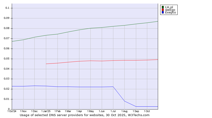 Historical trends in the usage of LH.pl vs. webgo vs. Exepto
