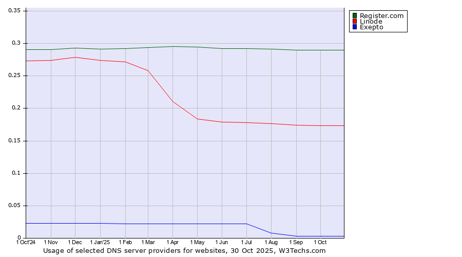 Historical trends in the usage of Register.com vs. Linode vs. Exepto