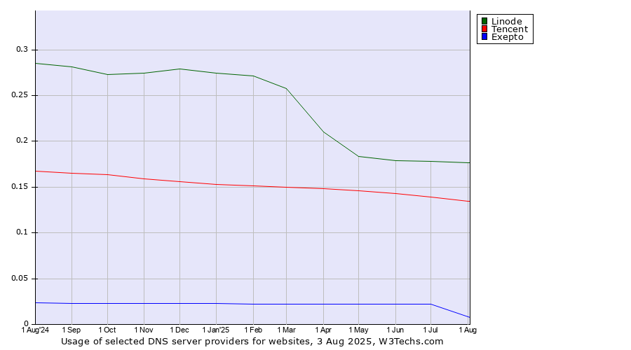 Historical trends in the usage of Linode vs. Tencent vs. Exepto