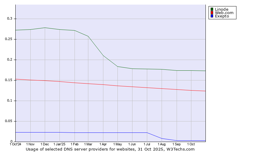 Historical trends in the usage of Linode vs. Web.com vs. Exepto