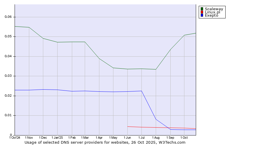 Historical trends in the usage of Scaleway vs. Linux.pl vs. Exepto