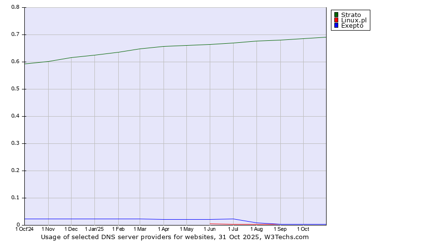 Historical trends in the usage of Strato vs. Linux.pl vs. Exepto