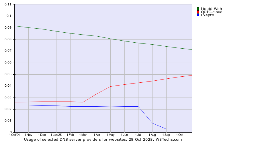 Historical trends in the usage of Liquid Web vs. QUIC.cloud vs. Exepto