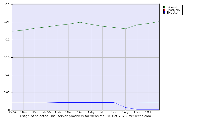 Historical trends in the usage of o2switch vs. LiveDNS vs. Exepto