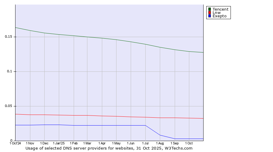 Historical trends in the usage of Tencent vs. Lnw vs. Exepto