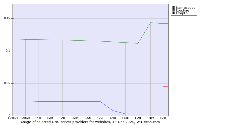 Historical trends in the usage of Namespace vs. Loading vs. Exepto