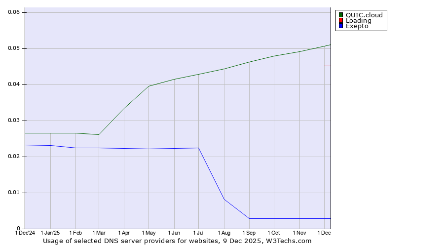 Historical trends in the usage of QUIC.cloud vs. Loading vs. Exepto