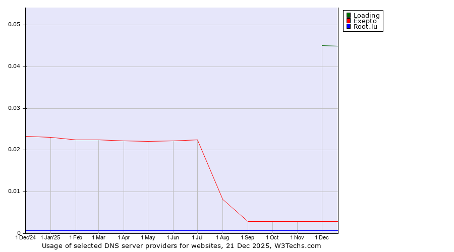 Historical trends in the usage of Loading vs. Exepto vs. Root.lu