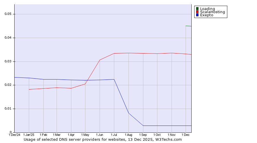 Historical trends in the usage of Loading vs. ScalaHosting vs. Exepto
