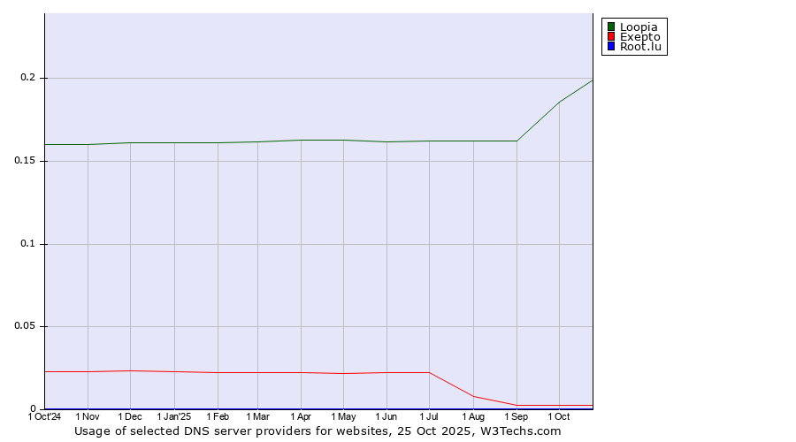 Historical trends in the usage of Loopia vs. Exepto vs. Root.lu