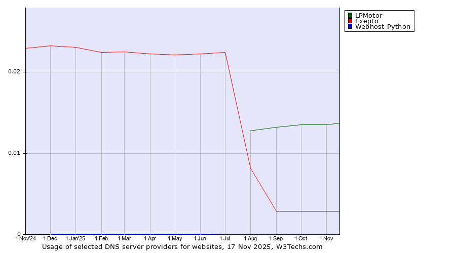 Historical trends in the usage of LPMotor vs. Exepto vs. Webhost Python