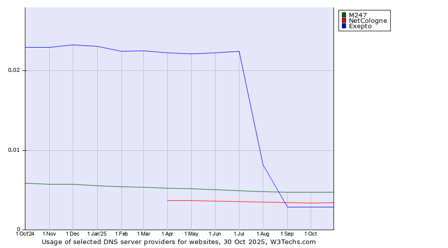 Historical trends in the usage of M247 vs. NetCologne vs. Exepto