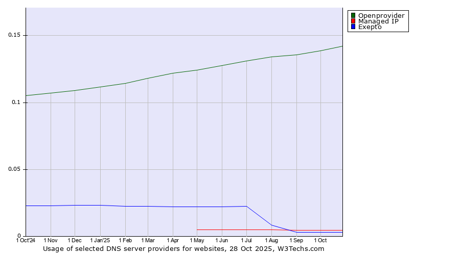 Historical trends in the usage of Openprovider vs. Managed IP vs. Exepto
