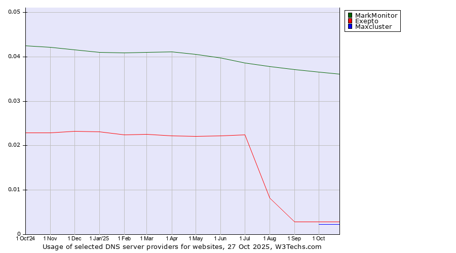Historical trends in the usage of MarkMonitor vs. Exepto vs. Maxcluster