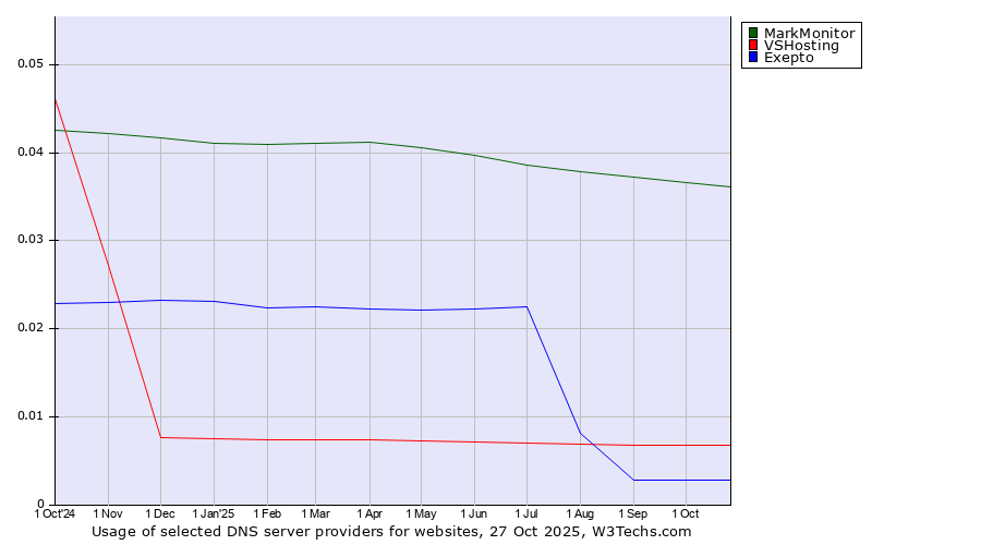 Historical trends in the usage of MarkMonitor vs. VSHosting vs. Exepto