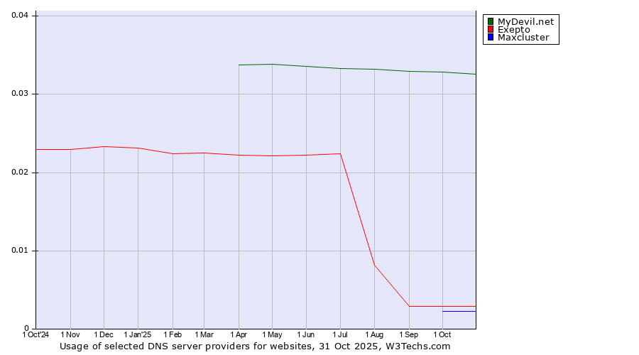 Historical trends in the usage of MyDevil.net vs. Exepto vs. Maxcluster