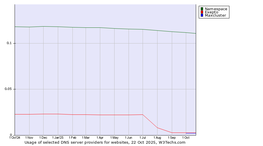 Historical trends in the usage of Namespace vs. Exepto vs. Maxcluster