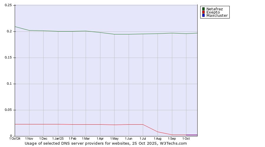 Historical trends in the usage of Netafraz vs. Exepto vs. Maxcluster