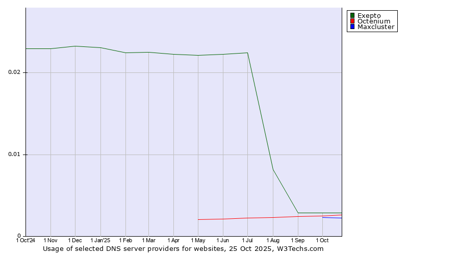 Historical trends in the usage of Exepto vs. Octenium vs. Maxcluster