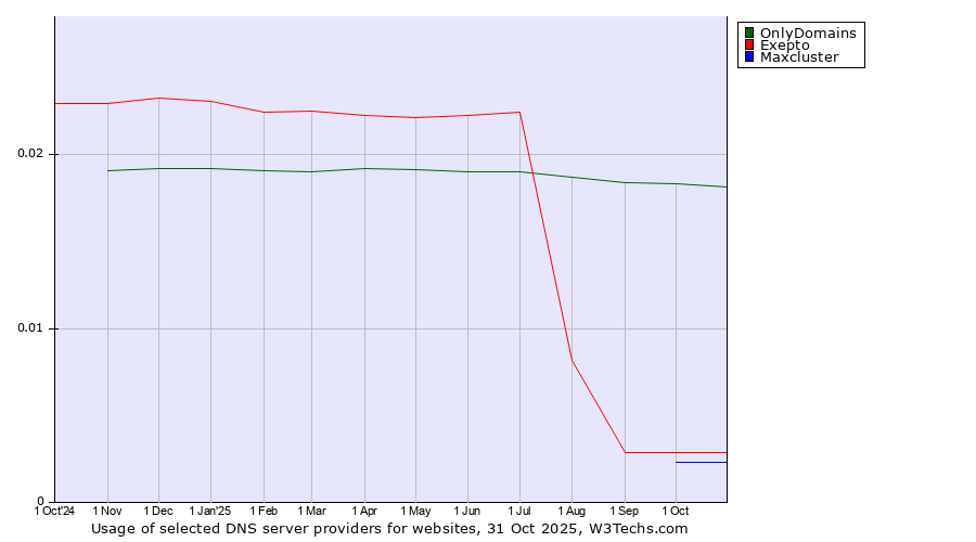Historical trends in the usage of OnlyDomains vs. Exepto vs. Maxcluster