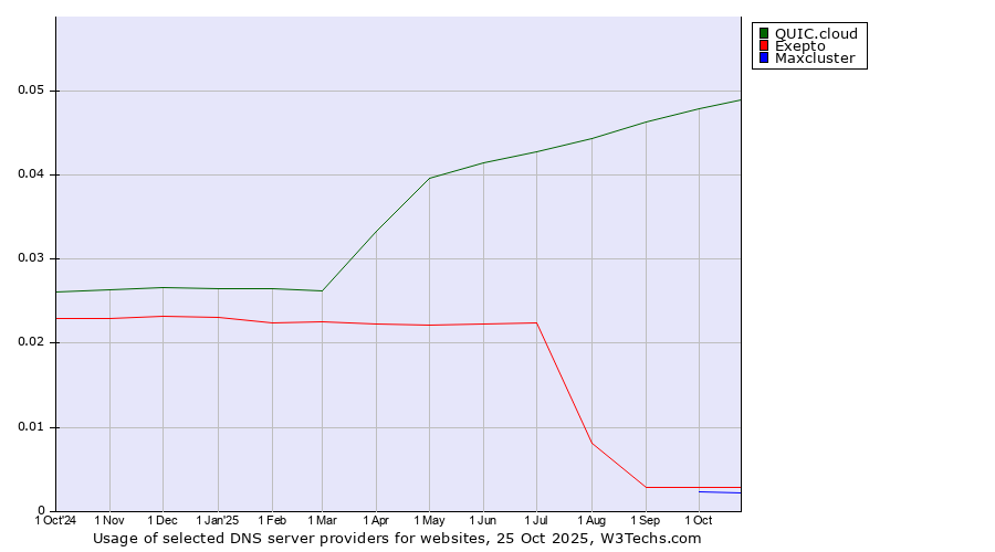 Historical trends in the usage of QUIC.cloud vs. Exepto vs. Maxcluster