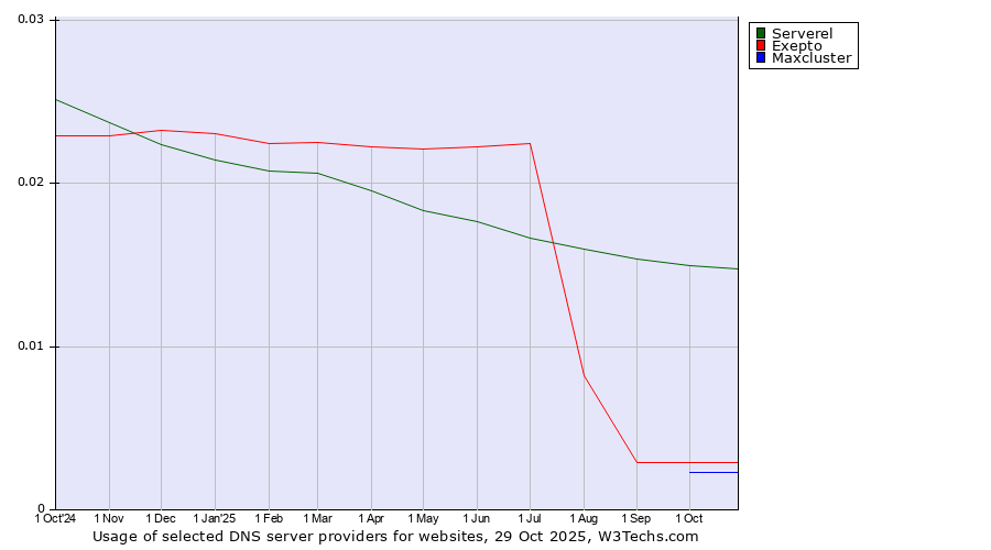 Historical trends in the usage of Serverel vs. Exepto vs. Maxcluster