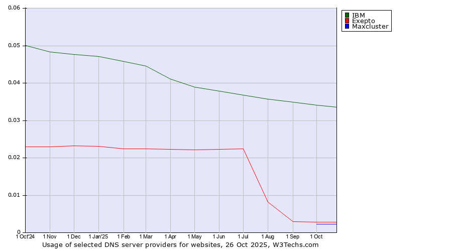 Historical trends in the usage of IBM vs. Exepto vs. Maxcluster