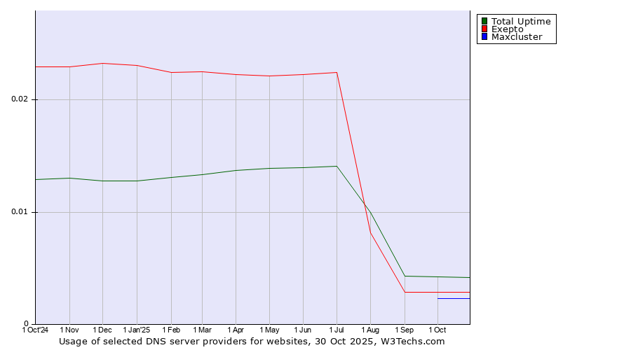 Historical trends in the usage of Total Uptime vs. Exepto vs. Maxcluster