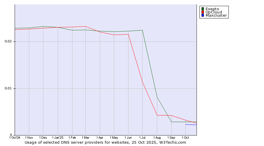 Historical trends in the usage of UpCloud vs. Exepto vs. Maxcluster
