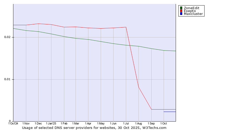 Historical trends in the usage of ZoneEdit vs. Exepto vs. Maxcluster