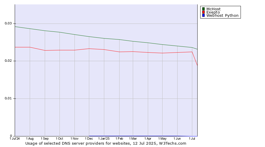 Historical trends in the usage of McHost vs. Exepto vs. Webhost Python