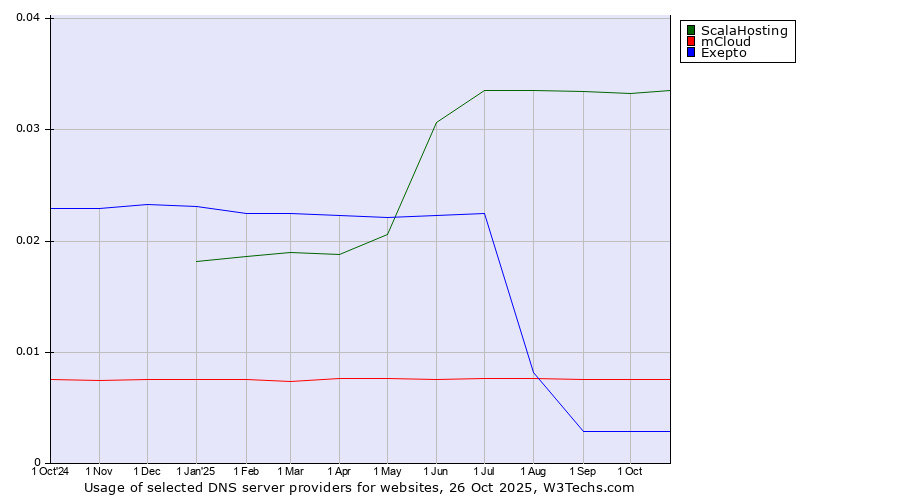 Historical trends in the usage of ScalaHosting vs. mCloud vs. Exepto