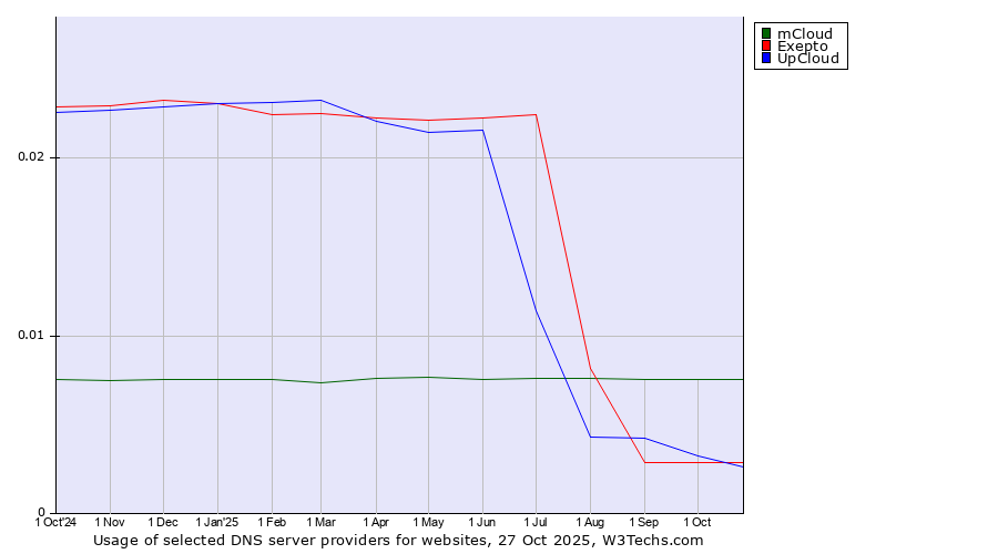 Historical trends in the usage of mCloud vs. Exepto vs. UpCloud