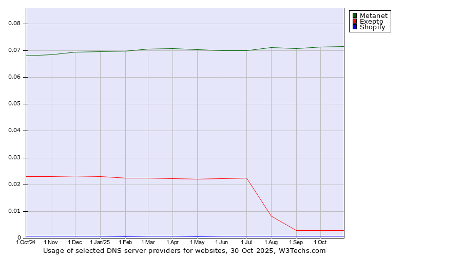Historical trends in the usage of Metanet vs. Exepto vs. Shopify