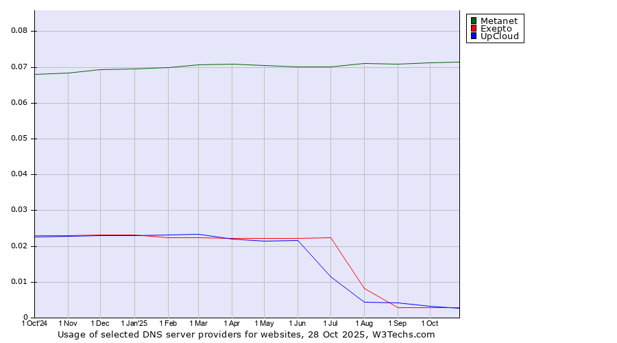 Historical trends in the usage of Metanet vs. Exepto vs. UpCloud