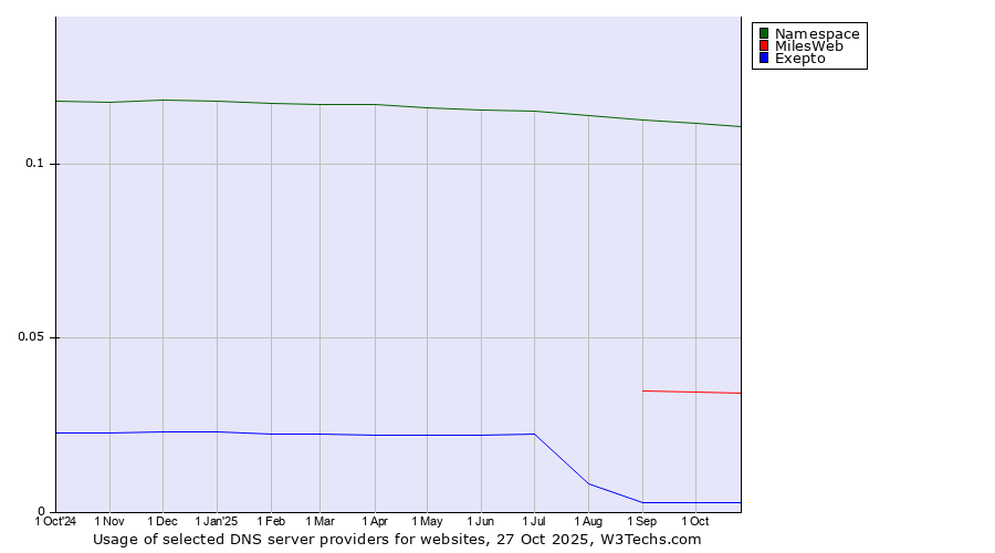 Historical trends in the usage of Namespace vs. MilesWeb vs. Exepto