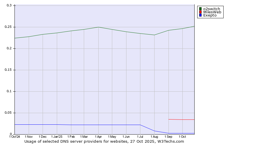 Historical trends in the usage of o2switch vs. MilesWeb vs. Exepto