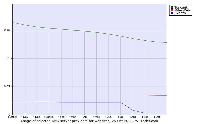 Historical trends in the usage of Tencent vs. MilesWeb vs. Exepto
