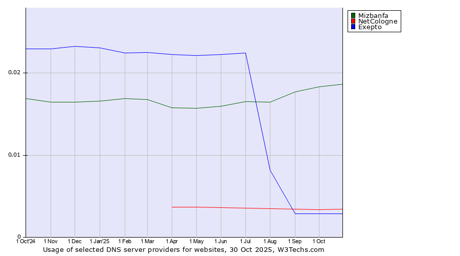 Historical trends in the usage of Mizbanfa vs. NetCologne vs. Exepto