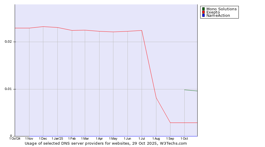 Historical trends in the usage of Mono Solutions vs. Exepto vs. NameAction