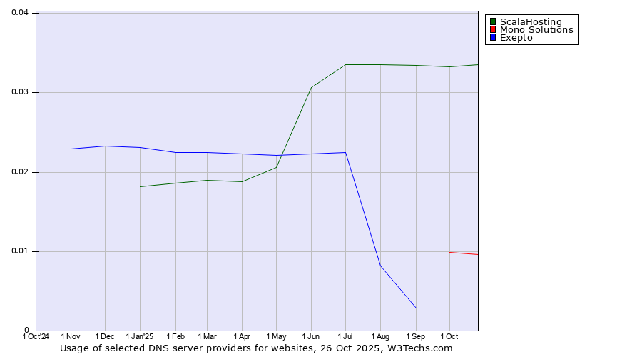 Historical trends in the usage of ScalaHosting vs. Mono Solutions vs. Exepto